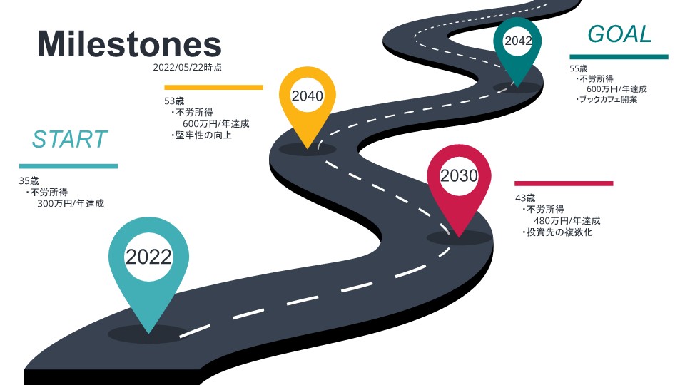 2022年から2042年に向けてのロードマップ